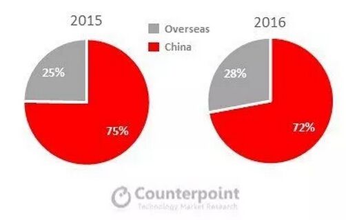 2018年中国前六大手机厂商的海外出货量已经接近他们整体出货量的半数