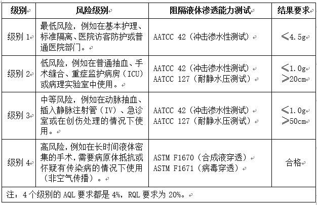 ANSI/AAMI PB70:2012各级别防护服的阻隔性能要求