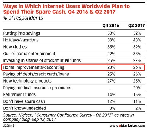 全球约有四分之一的互联网用户愿意将闲钱用在改善家居环境上