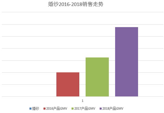 婚纱跨境出口电商行业报告