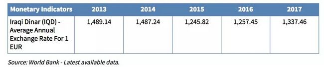 2013-2017年伊拉克第纳尔同欧元的汇率基本稳定