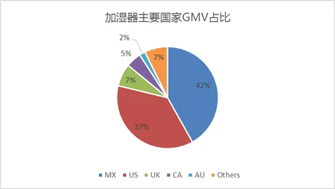 加湿器买家国家分布