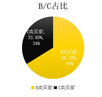 海外买家占比