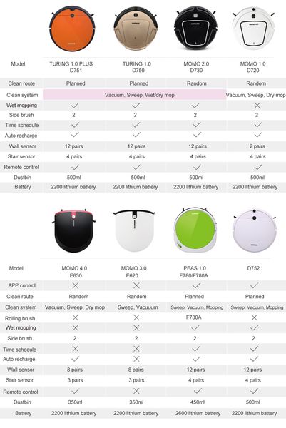 seee630 momo 4.0 auto recharge super slim robot vacuum cleaner 6.3cm height with 2 side brush
seee630 momo 4.0 auto recharge super slim robot vacuum cleaner 6.3cm height with 2 side brush