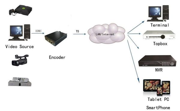 h.264 hdmi encoder via http rtsp rtmps udp to broadcast with audio line in 
h.264 hdmi encoder via http rtsp rtmps udp to broadcast with audio line in