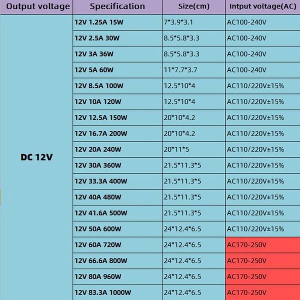 lighting transformer ac110v 220v to dc 12v power adapter 2a 3a 5a 10a 20a 30a 40a 50a 60a 80a led light bar swy wmtumu
lighting transformer ac110v 220v to dc 12v power adapter 2a 3a 5a 10a 20a 30a 40a 50a 60a 80a led light bar swy wmtumu