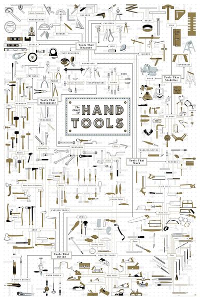 the chart of hand tools poster painting print home decor framed or unframed ppaper material
the chart of hand tools poster painting print home decor framed or unframed ppaper material