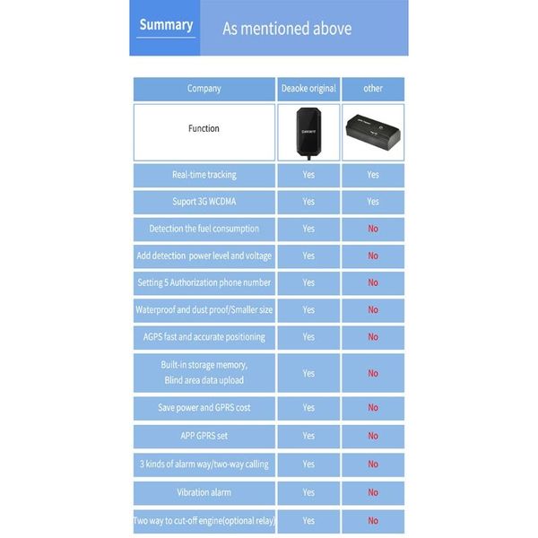 tk300 car gps tracker vehicle real time anti theft tracking locator qx2a anti-lost alarm 
tk300 car gps tracker vehicle real time anti theft tracking locator qx2a anti-lost alarm
