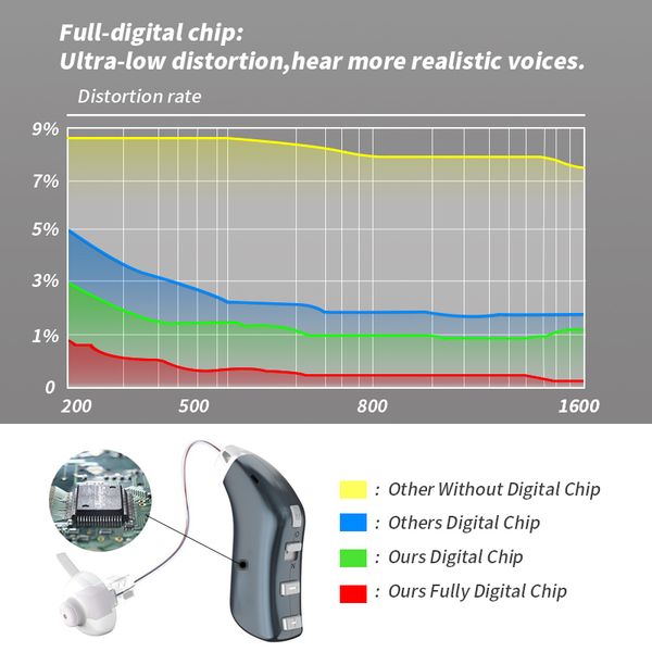 16 channel rechargeable hearing aid digital bte hearing aids adjustable tone sound amplifier portable deaf elderly hearing aidscouts
16 channel rechargeable hearing aid digital bte hearing aids adjustable tone sound amplifier portable deaf elderly hearing aidscouts
