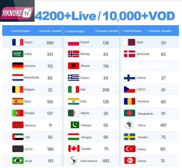HKNOKETV PRO код активации для Android TV Box APP 4200 + Live / 10000+VOD французский, английский, арабски
HKNOKETV PRO код активации для Android TV Box APP 4200 + Live / 10000+VOD французский, английский, арабски