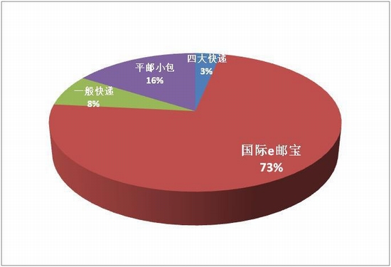 Dhgate2014发货量最多国家物流报告:母婴用品