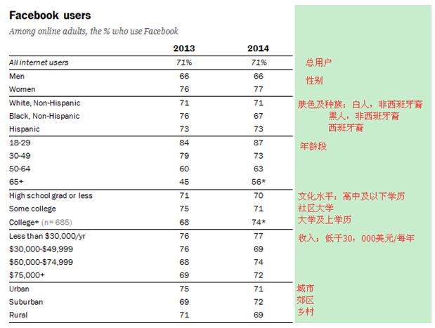 【数据·营销】揭秘五大社交平台用户情况