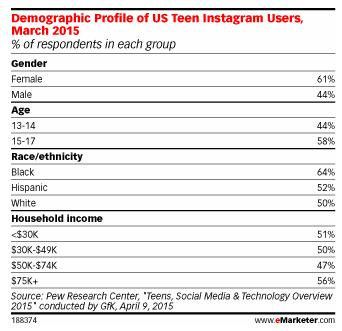 Instagram聚集青少年用户，用户热衷网购