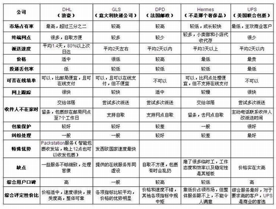 德语跨境电商调研报告：1亿人的市场机会