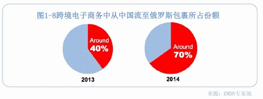 数据会说话 揭开俄罗斯跨境电商市场面纱