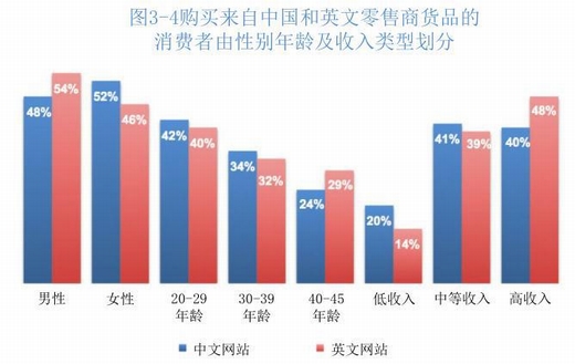 数据会说话 揭开俄罗斯跨境电商市场面纱