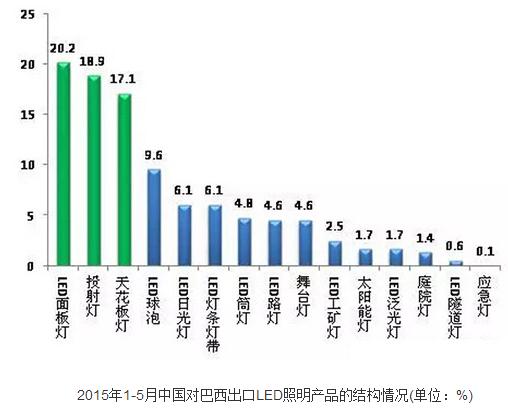 2015年1—5月份中国对南美六国出口LED照明产品情况