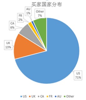 消费电子海外买家分布情况