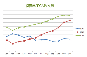 消费电子产品线