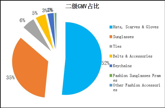 时尚配件行业类目占比