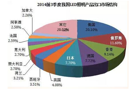 我国LED灯具出口目的地分布