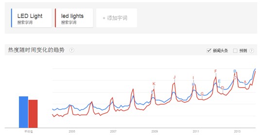 LED Light 外贸搜索趋势