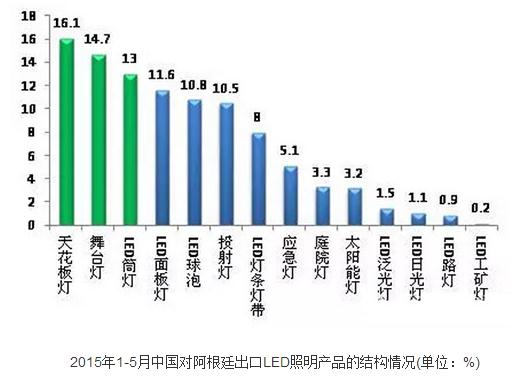 LED灯出口情况