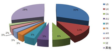 摄影器材海外买家分布