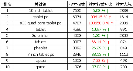 电脑行业外贸热门关键词