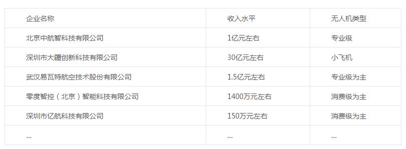 中国无人机企业情况