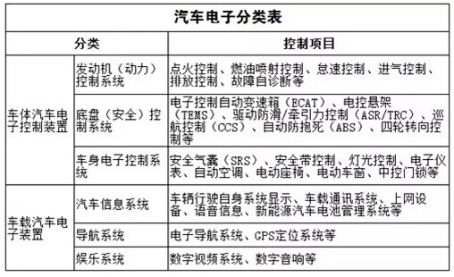 汽车电子分类表