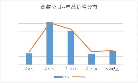 童装类目单品价格分别图