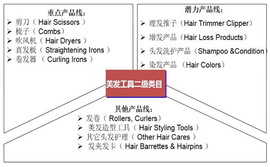 美发工具重点产品线