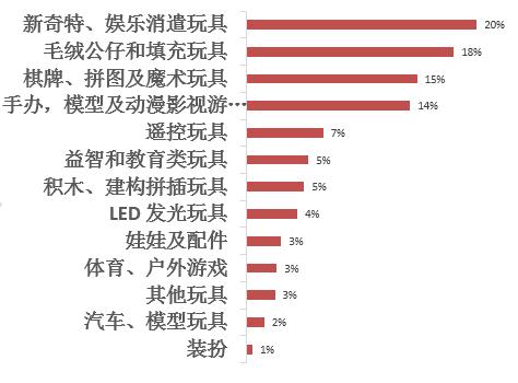 敦煌网2016玩具行业报告:趋势、选品、曝光-跨