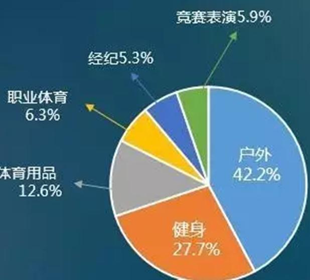 美国体育产业占gdp_美国第一产业占比