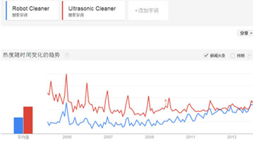 小家电全球搜索趋势