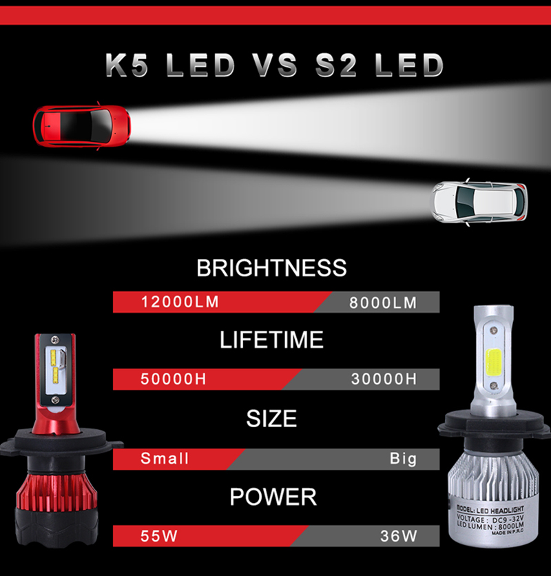 K5 Car Headlights High Brightness 12000LM 55W H7/H11/H8/HB4/HB3 Automotive LEDs - 6000K Daytime Running Lights