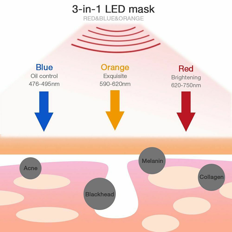 LED Photon Facial Mask 3 Colors Light Therapy for Anti-aging, Anti Acne, Wrinkle Removal, Skin Care Tightening - Home Beauty Salon dh5727163