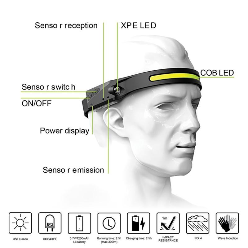 Headlamp USB Rechargable Lightweight Head Light Weatherproof USBC Input For Camping Running Hiking Headlamps