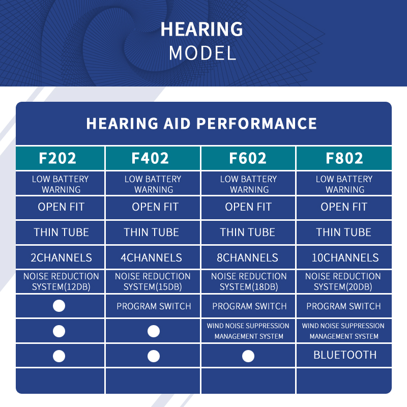 F602 6-Channel Digital Hearing Aid Audifonos Sound Amplifiers Wireless Ear Aids for Elderly Moderate to Severe Loss HearingScouts
F602 6-Channel Digital Hearing Aid Audifonos Sound Amplifiers Wireless Ear Aids for Elderly Moderate to Severe Loss HearingScouts
