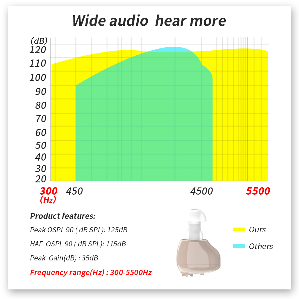 2020 Rechargeable Hearing Aids Invisible Hearing Aid Hearing Device for Deaf Mini Aids Amplifier for The ElderlyScouts
2020 Rechargeable Hearing Aids Invisible Hearing Aid Hearing Device for Deaf Mini Aids Amplifier for The ElderlyScouts