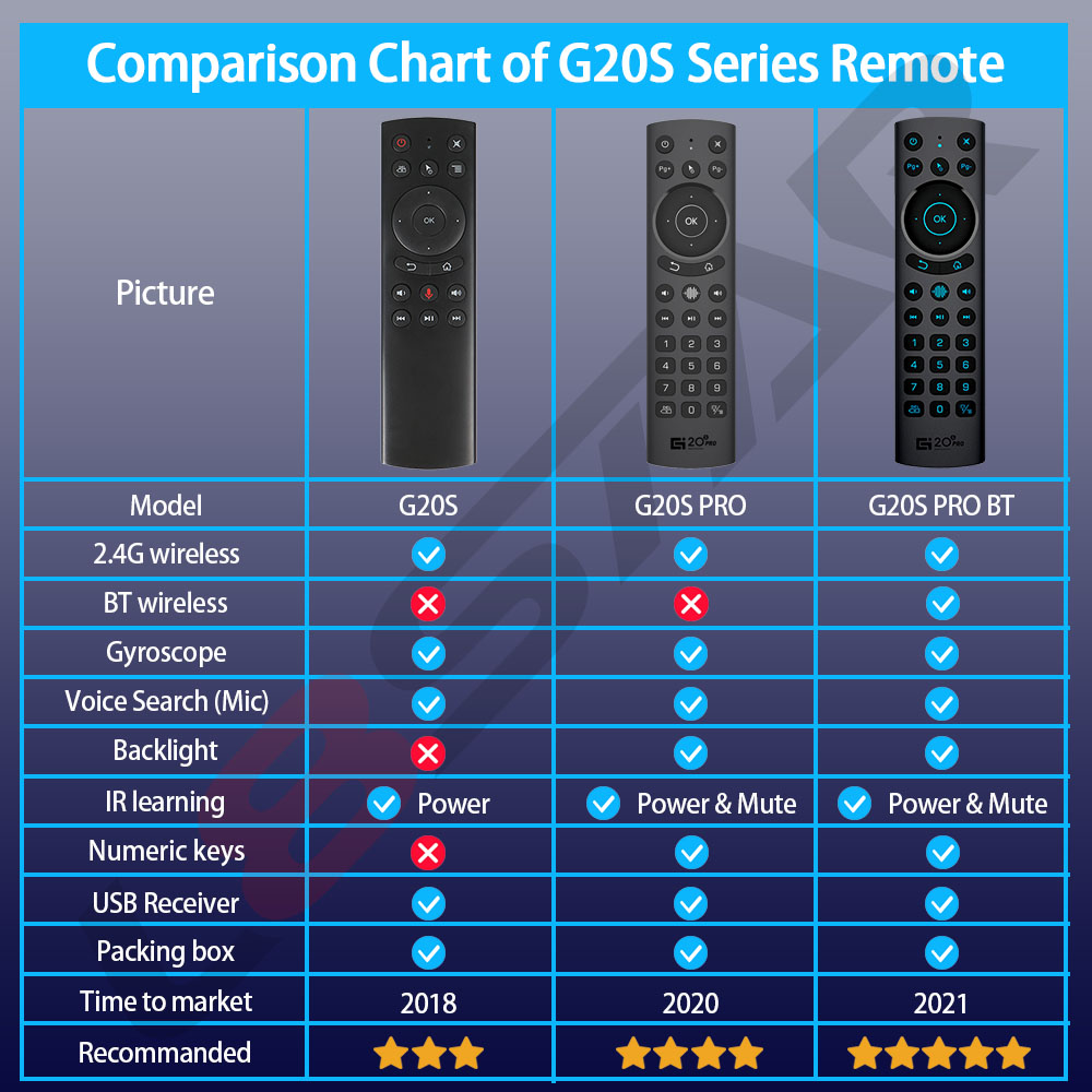 G20S PRO 2.4G Remote Control Smart TV Backlit Voice G20SPRO BT Air Mouse Gyroscope IR Learning for Android TV BOX HK1 Rbox X4 X96 Air H96 Max