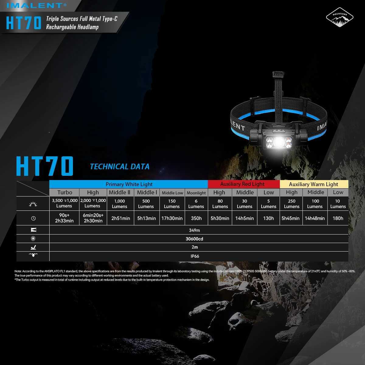 IMALENT HT70 LED Headlamp 3500LM 349M 5000mAh Battery Type-C Rechargeable White Red Light Three-Light Source Headlight H260307