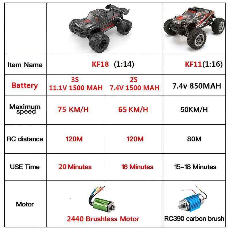 KF18 1:14 4WD RC Car Off-Road Racing High Speed Brushless Motor 2.4G Remote Control Cars 75km/H Truck With LED Light Toy Y260131