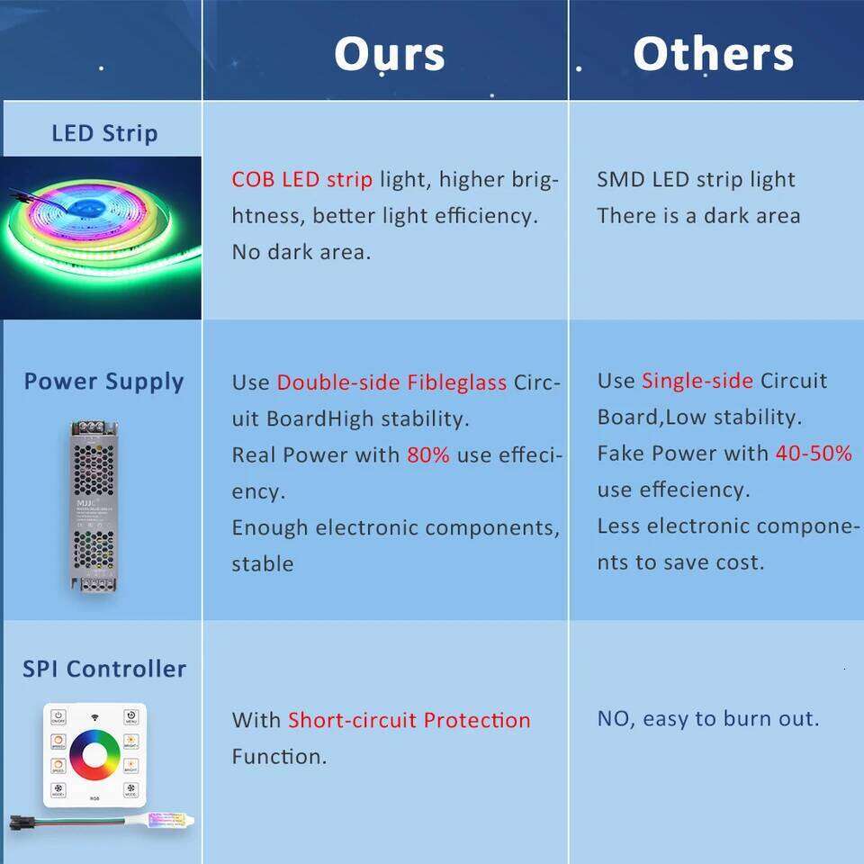 RGBIC COB LED Strip WS2811 24V 480 Diodes 5M 10M 15M 20M RGB IC Chasing Effect Lights Tape Diode Ribbon Lamp for Room Decoration Z260206