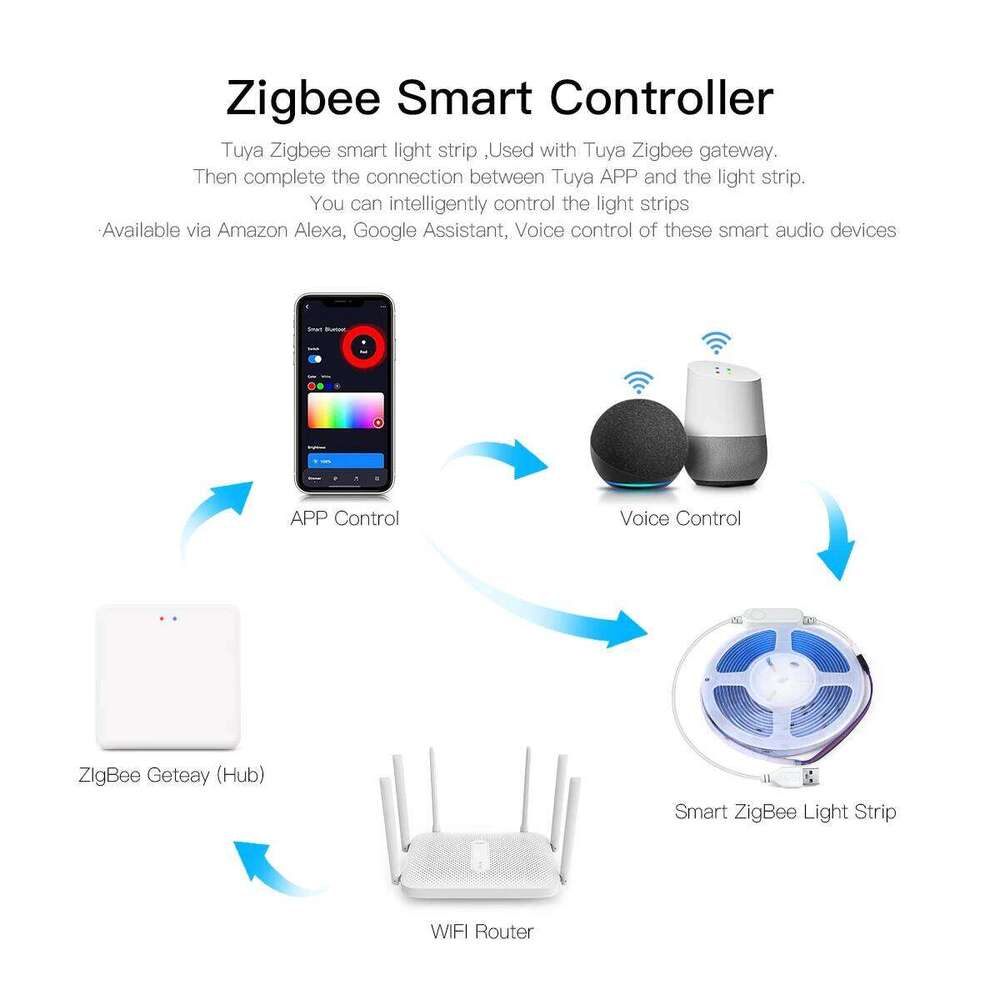 Intelligence Zigbee 3.0 Controller USB COB LED Strip APP Dimming Control RGB/White/WW/NW Lamp Tape for Alexa Google Voice Assist Z260206