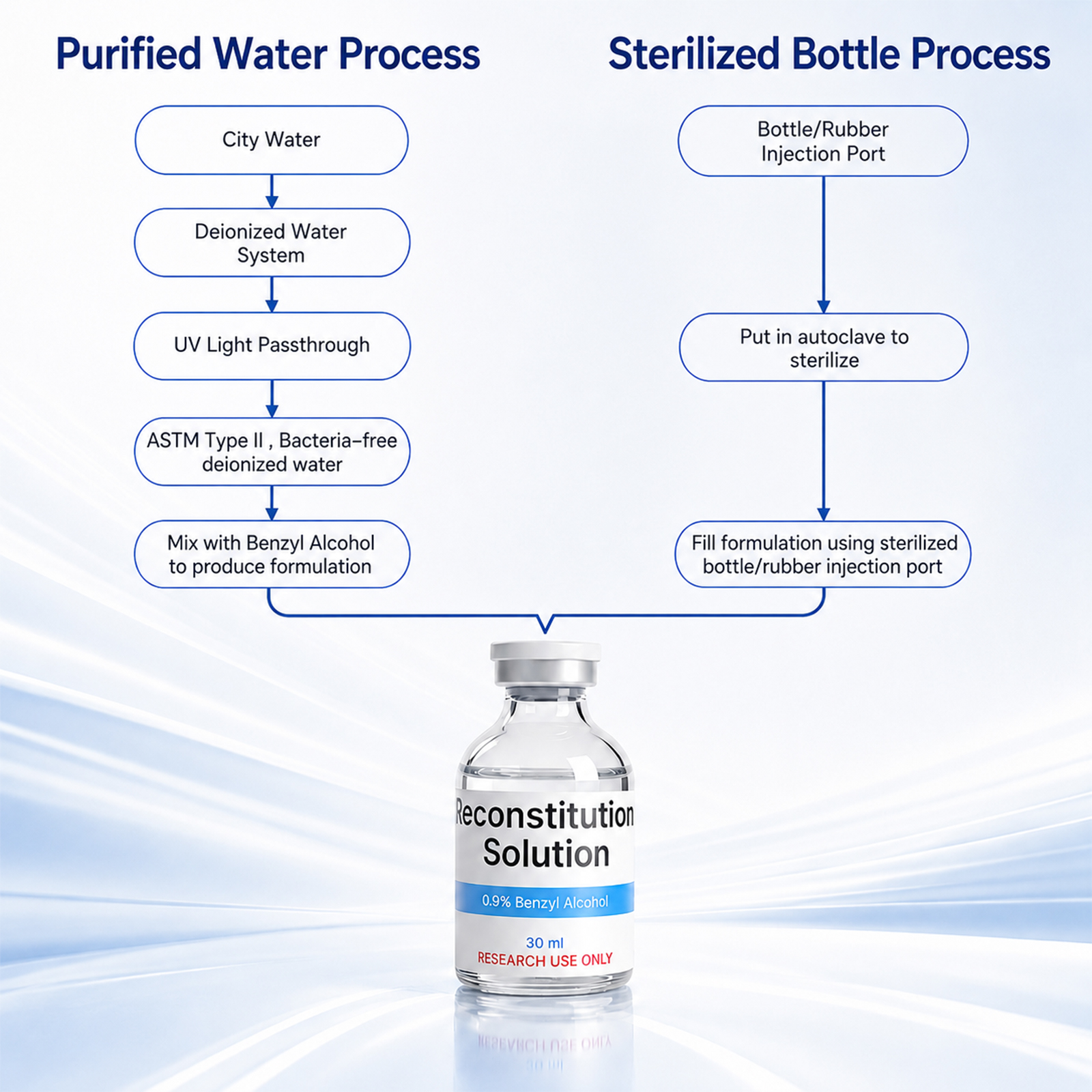 Bacteriostatic Water 30mL Glass Vial, Sterile Deionized Water w/ BA