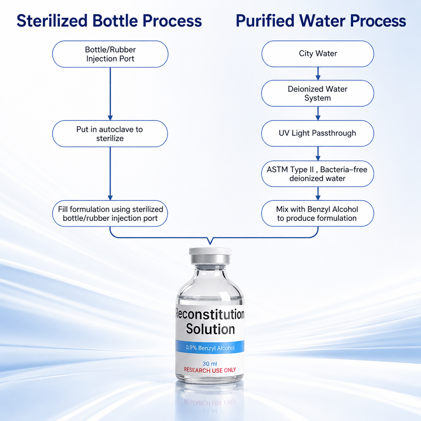 Reconstitution Solution 30mL Glass Vial, Deionized Water w/ BA, Sterile Water