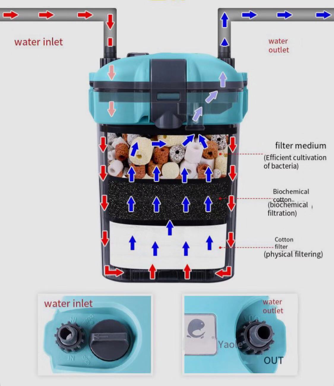 Fish tank external filter barrel three-in-one water purification circulating filter pump hanging waterfall aquarium accessories，