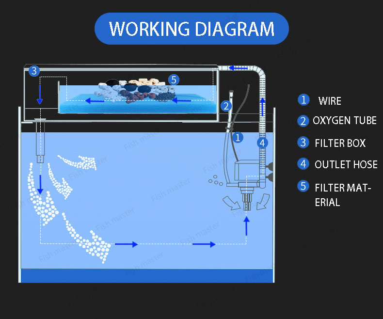 Three-in-one water pump, degreasing film submersible pump fish tank filter aeration pump aquarium filter pump sump pump